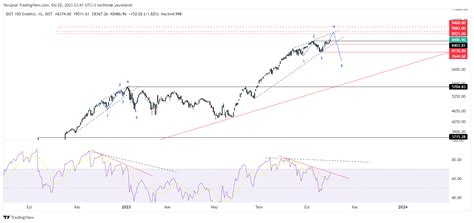 BIST DLY XU100 Chart Image By Yavuzsal TradingView