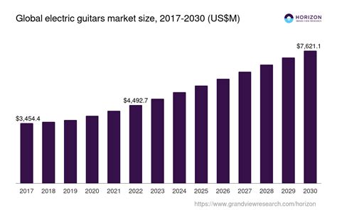 Electric Guitars Market Size And Outlook 2030