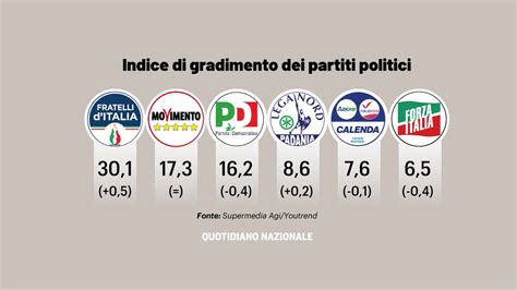 Sondaggi Politici Supermedia Youtrend Fratelli Ditalia Sopra Il 30