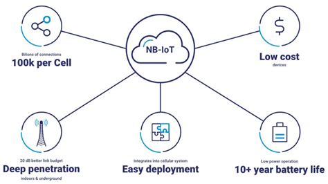 物联网的5G方案 NB IoT与LTE M的优劣 爱云资讯