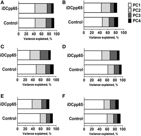 Frontiers Multidimensional Analysis Integrating Human T Cell