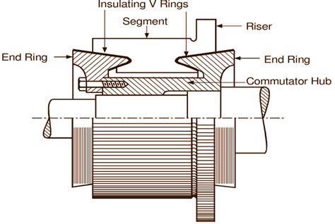 Construction of DC Generator - Parts & Diagram - ElectricalWorkbook