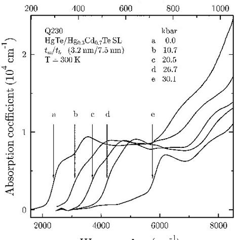 Experimental And Theoretical Absorption Coefficients Thick And Thin Download Scientific