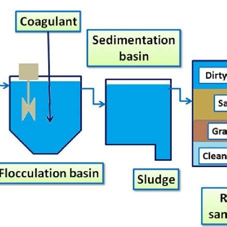 Water treatment by ozonation process | Download Scientific Diagram