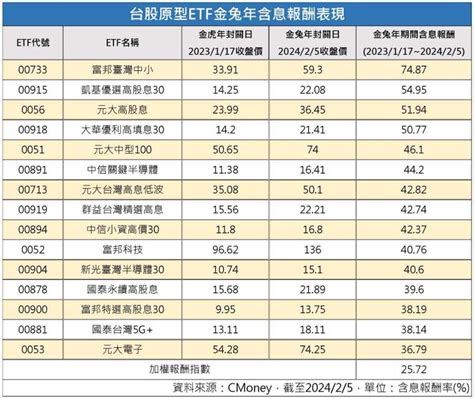 台股原型etf兔年績效top 15出爐 這檔74居冠、高股息占7檔 Anue鉅亨 Etf