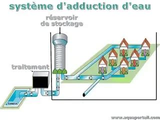 Adduction D Eau D Finition Et Explications