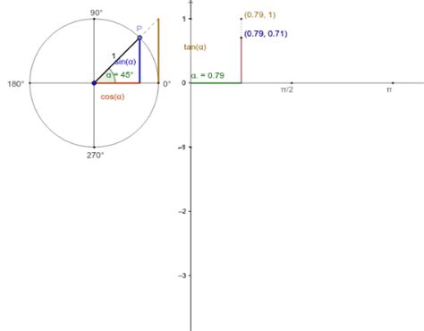 Sin Cos Tan Als Funktionen Im Einheitskreis GeoGebra