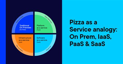 Pizza As A Service Analogy On Prem Iaas Paas And Saas Optimizely