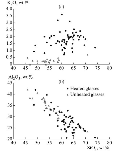 Plots Of SiO 2 Vs K 2 O A And SiO 2 Vs Al 2 O 3 B For Froth