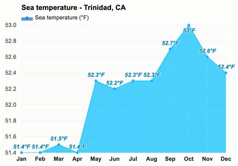 July weather - Summer 2023 - Trinidad, CA