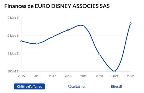 Disneyland Paris Affiche Un Chiffre D Affaires Record En Disneyphile