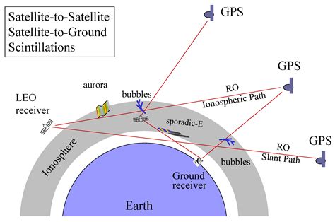 Remote Sensing Free Full Text Ionospheric S4 Scintillations From Gnss Radio Occultation Ro