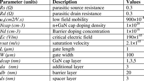 Electrical Parameters Of The Structure Used In The Simulation