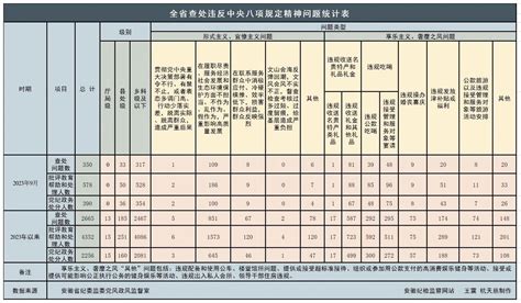 2023年9月全省纪检监察机关查处违反中央八项规定精神问题350起 来安清风网！