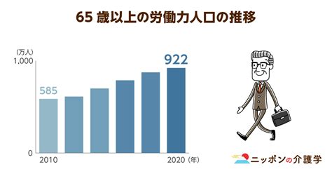 高年齢者雇用安定法の改正で70歳まで就業機会が確保される 労災対策はより重要に｜ニッポンの介護学｜みんなの介護