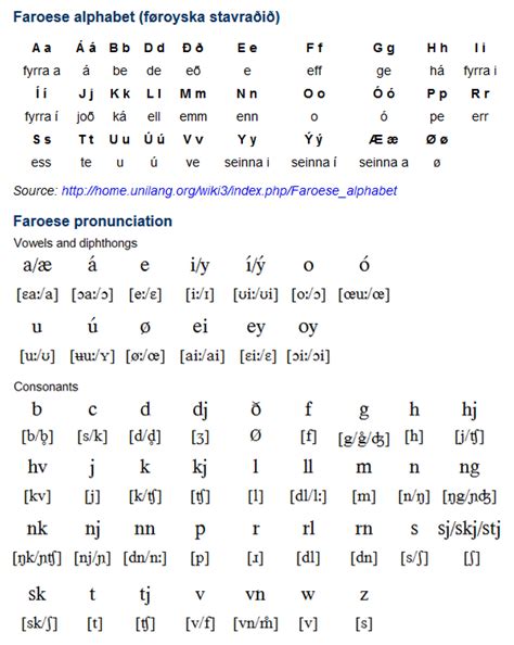 Faroese language, alphabet and pronunciation | Language, Language class ...