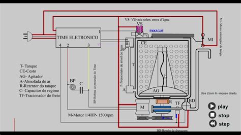 Funcionamento da máquina de lavar YouTube
