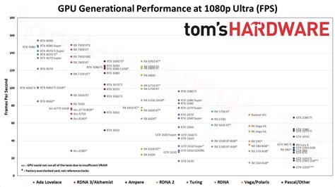 GPU Comparison Charts Zach S Tech Turf