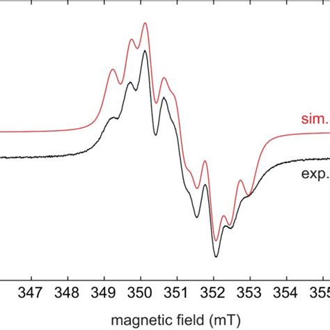 Figure S Experimental Black Solid Line And Simulated Red Dashed