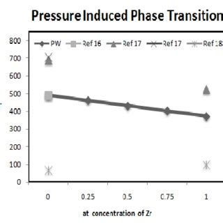 Pressure Induced Phase Transition Of Ti X Zr X C As A Function Of