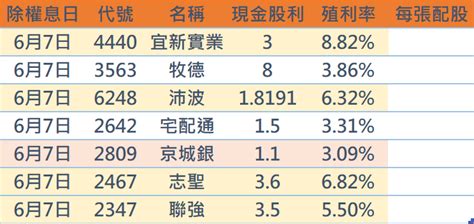 6 5 6 9除權息個股共24檔，其中10檔超過5 殖利率，殖利率最高9 含京城銀、元大期 ｜方格子 Vocus