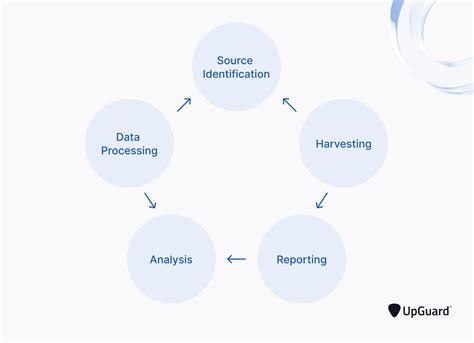 Open Source Intelligence Osint Top Tools And Techniques Upguard