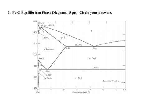 Solved 7 Fe C Equilibrium Phase Diagram 5 Pts Circle Your Chegg