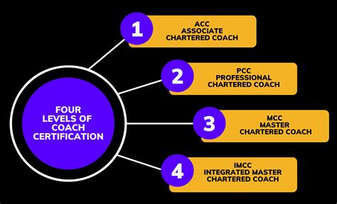 Icf Coach Certification Program To Become A Coach Icf Become A Icf