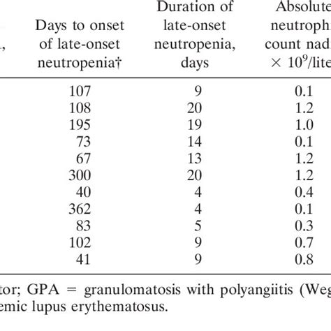 Late Onset Neutropenia Patient Characteristics And Clinical Symptoms