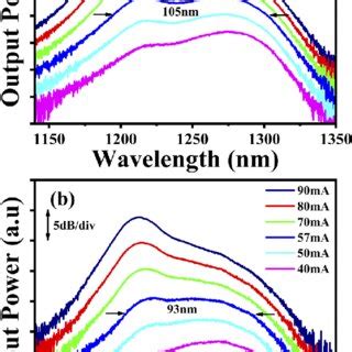 Optical Spectra Of The Doped A And Undoped B QD SLDs Measured At