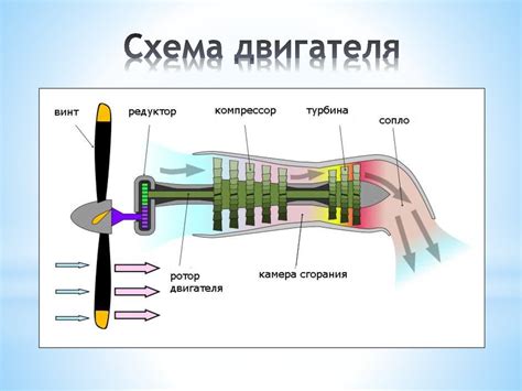 Турбовинтовый двигатель - презентация онлайн