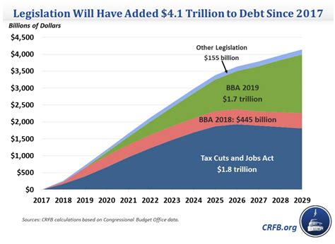 Viable Opposition Donald Trump And The National Debt Its Not Easy To Fix