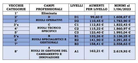 Ccnl Federmeccanica Minimi Tabellari Incrementati Ecco Quanto