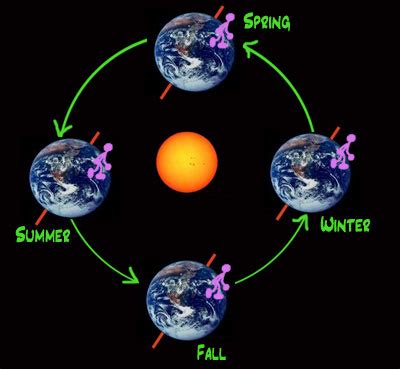 What causes the seasons? Earth science - Quatr.us Study Guides