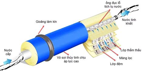 Cấu tạo và nguyên lý hoạt động của máy lọc nước RO