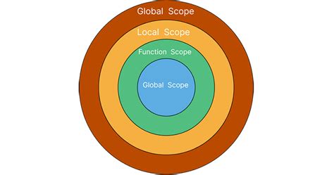 Scope An important idea in programming is scope. Scope defines where ...