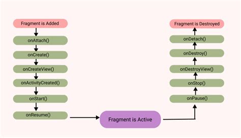 Android Fragment How To Create And Adding Fragments In Activity In