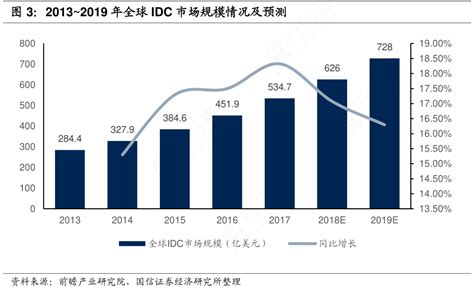 图3：2013~2019年全球idc市场规模情况及预测行行查行业研究数据库