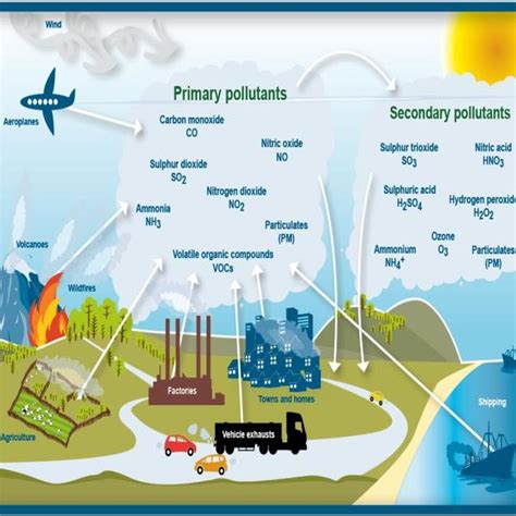 Air pollutants on Basis of Origin [15] | Download Scientific Diagram