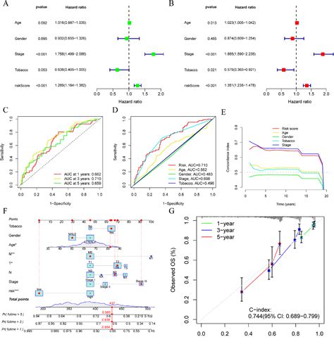 Figure From Crosstalk Among Disulfidptosis Related Lncrnas In Lung