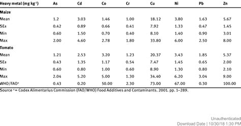 Comparison Of Mean Concentration Of Heavy Metals Mg Kg 1 In Maize