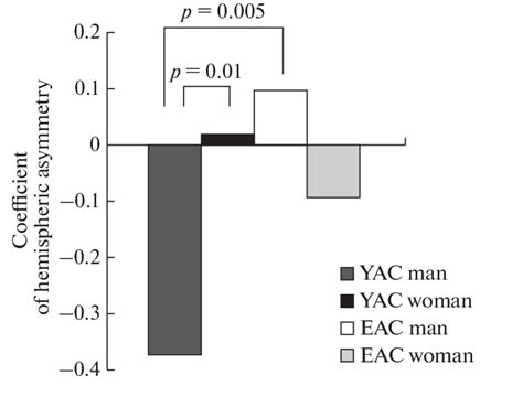 Sex And Age Related Differences In The Coefficient Of Hemispheric