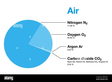 Air Composition Of Earths Atmosphere By Volume Excluding Water Vapor