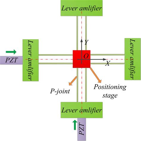 ms design  optimization  full decoupled micronano positioning