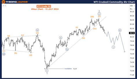 Wti Crude Oil Analysis Wti Elliott Wave Technical Forecast And Oil