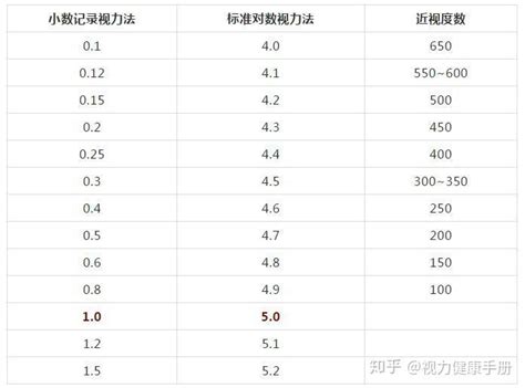 视力表对应近视度数 知乎