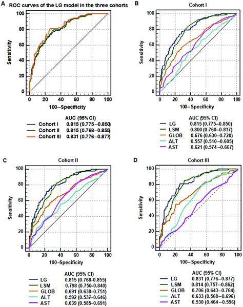 A D Receiver Operating Characteristic Roc Curves Of Noninvasive