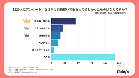 【220人にアンケート】女性が退職祝いで貰って嬉しかったものは？もらって嬉しかったものや嬉しかった理由を調査しました｜株式会社rentryの