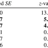 Model Averaged Coefficients SEs Z Values 95 Confidence Intervals