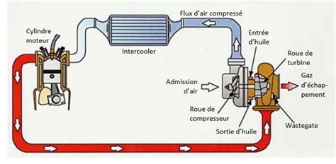 A Quoi Sert Un Intercooler